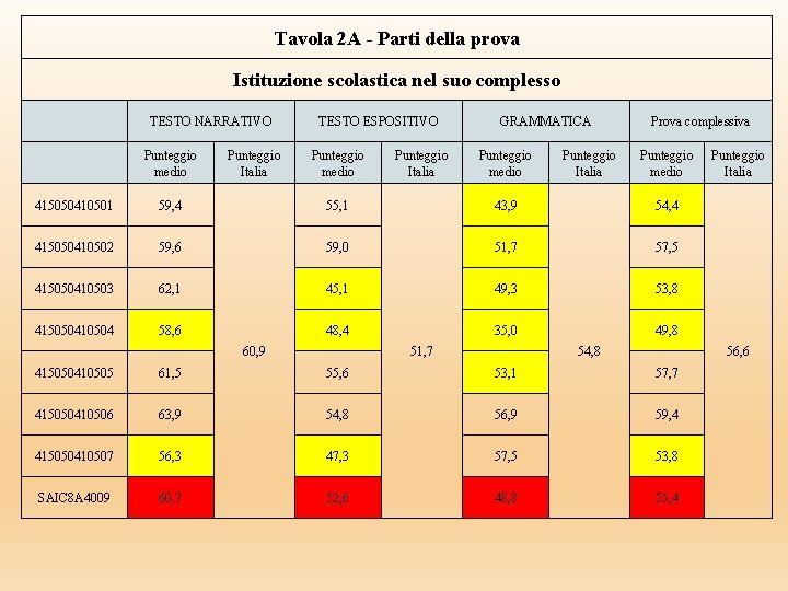 Tavola 2 A - Parti della prova Istituzione scolastica nel suo complesso TESTO NARRATIVO Tavola 2 A - Parti della prova Istituzione scolastica nel suo complesso TESTO NARRATIVO