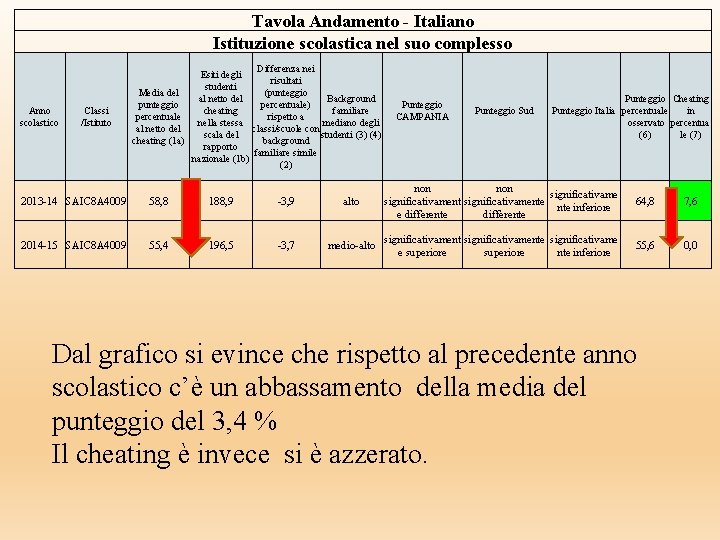 Tavola Andamento - Italiano Istituzione scolastica nel suo complesso Anno scolastico Classi /Istituto Differenza Tavola Andamento - Italiano Istituzione scolastica nel suo complesso Anno scolastico Classi /Istituto Differenza