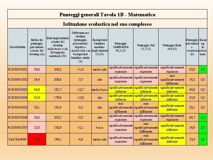 Punteggi generali Tavola 1 B - Matematica Istituzione scolastica nel suo complesso Classi/Istituto Differenza Punteggi generali Tavola 1 B - Matematica Istituzione scolastica nel suo complesso Classi/Istituto Differenza