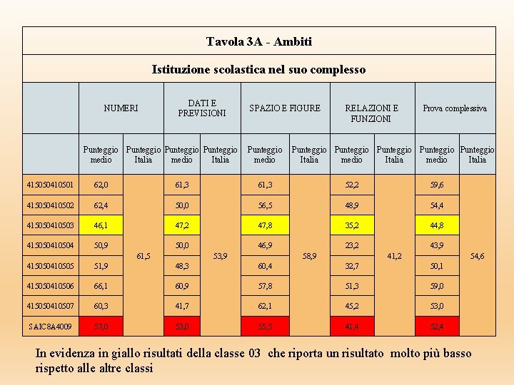 Tavola 3 A - Ambiti Istituzione scolastica nel suo complesso NUMERI DATI E PREVISIONI Tavola 3 A - Ambiti Istituzione scolastica nel suo complesso NUMERI DATI E PREVISIONI