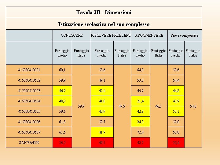Tavola 3 B - Dimensioni Istituzione scolastica nel suo complesso CONOSCERE Punteggio medio Punteggio Tavola 3 B - Dimensioni Istituzione scolastica nel suo complesso CONOSCERE Punteggio medio Punteggio