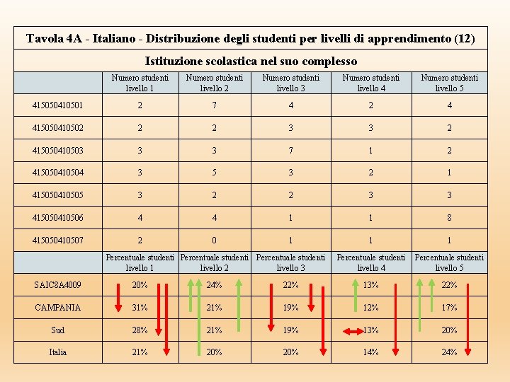Tavola 4 A - Italiano - Distribuzione degli studenti per livelli di apprendimento (12) Tavola 4 A - Italiano - Distribuzione degli studenti per livelli di apprendimento (12)