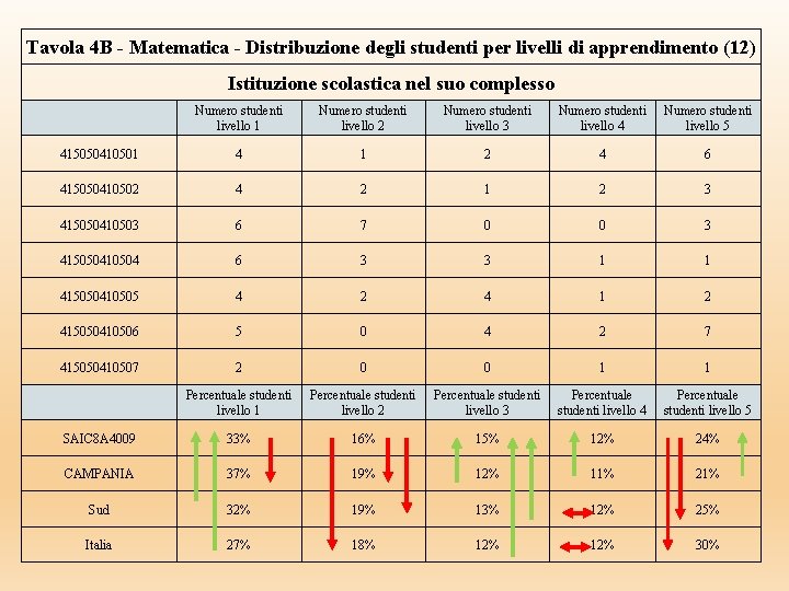 Tavola 4 B - Matematica - Distribuzione degli studenti per livelli di apprendimento (12) Tavola 4 B - Matematica - Distribuzione degli studenti per livelli di apprendimento (12)
