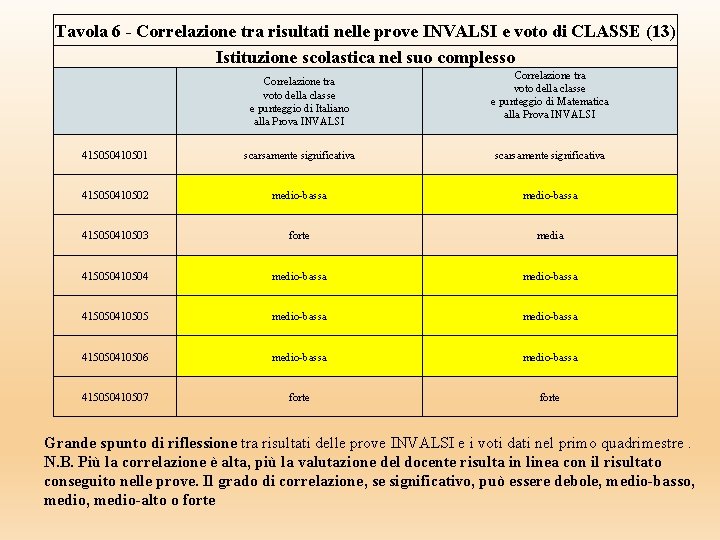 Tavola 6 - Correlazione tra risultati nelle prove INVALSI e voto di CLASSE (13) Tavola 6 - Correlazione tra risultati nelle prove INVALSI e voto di CLASSE (13)