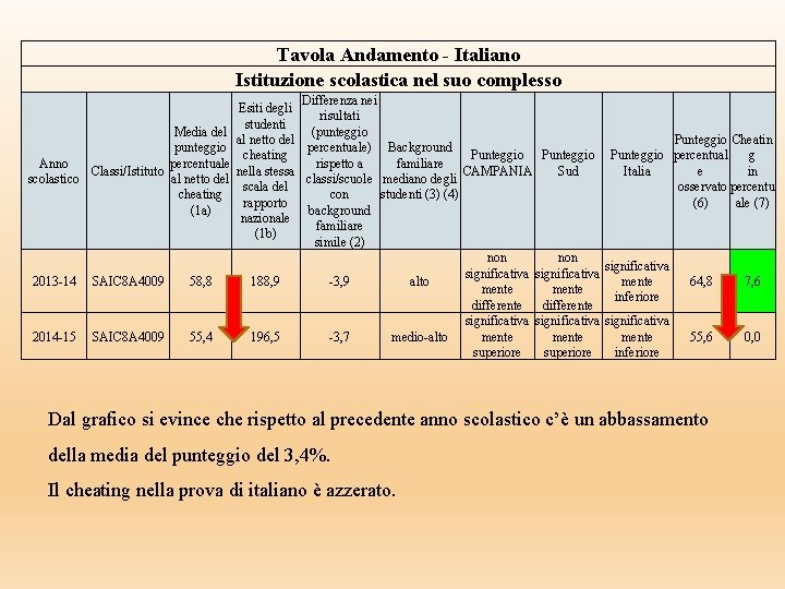 Tavola Andamento - Italiano Istituzione scolastica nel suo complesso Media del punteggio Anno percentuale Tavola Andamento - Italiano Istituzione scolastica nel suo complesso Media del punteggio Anno percentuale