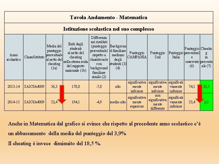Tavola Andamento - Matematica Istituzione scolastica nel suo complesso Differenza nei risultati Esiti degli Tavola Andamento - Matematica Istituzione scolastica nel suo complesso Differenza nei risultati Esiti degli