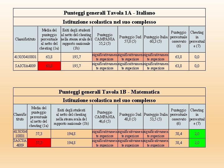 Punteggi generali Tavola 1 A - Italiano Istituzione scolastica nel suo complesso Media del Punteggi generali Tavola 1 A - Italiano Istituzione scolastica nel suo complesso Media del