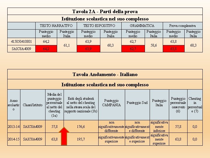 Tavola 2 A - Parti della prova Istituzione scolastica nel suo complesso TESTO NARRATIVO Tavola 2 A - Parti della prova Istituzione scolastica nel suo complesso TESTO NARRATIVO