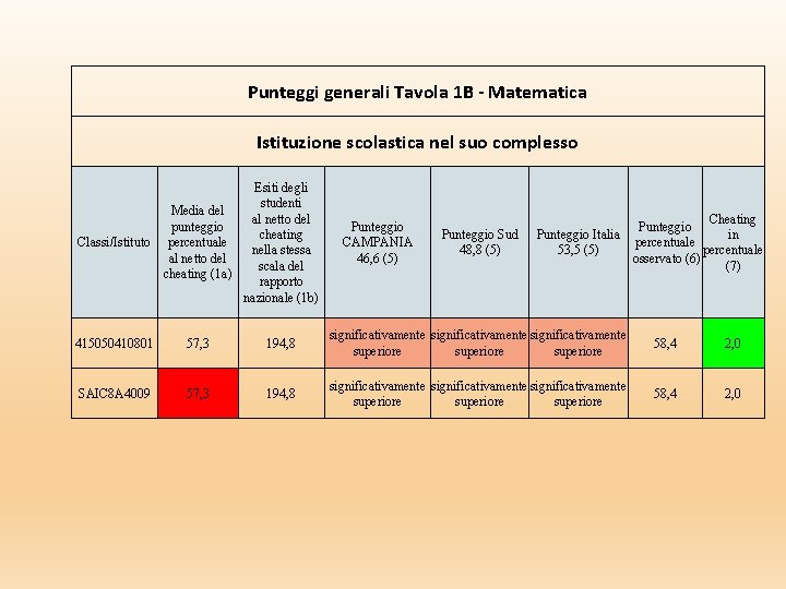 Punteggi generali Tavola 1 B - Matematica Istituzione scolastica nel suo complesso Esiti degli Punteggi generali Tavola 1 B - Matematica Istituzione scolastica nel suo complesso Esiti degli