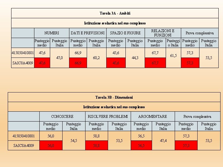 Tavola 3 A - Ambiti Istituzione scolastica nel suo complesso NUMERI DATI E PREVISIONI Tavola 3 A - Ambiti Istituzione scolastica nel suo complesso NUMERI DATI E PREVISIONI