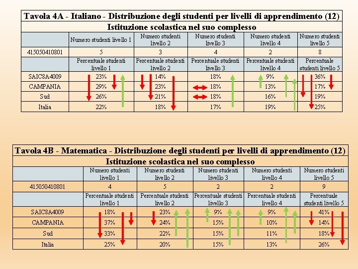 Tavola 4 A - Italiano - Distribuzione degli studenti per livelli di apprendimento (12) Tavola 4 A - Italiano - Distribuzione degli studenti per livelli di apprendimento (12)