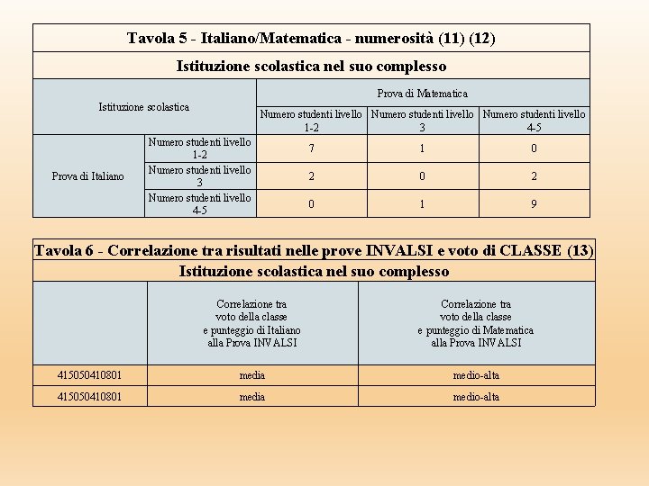 Tavola 5 - Italiano/Matematica - numerosità (11) (12) Istituzione scolastica nel suo complesso Prova Tavola 5 - Italiano/Matematica - numerosità (11) (12) Istituzione scolastica nel suo complesso Prova