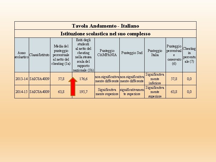 Tavola Andamento - Italiano Istituzione scolastica nel suo complesso Esiti degli studenti Media del Tavola Andamento - Italiano Istituzione scolastica nel suo complesso Esiti degli studenti Media del