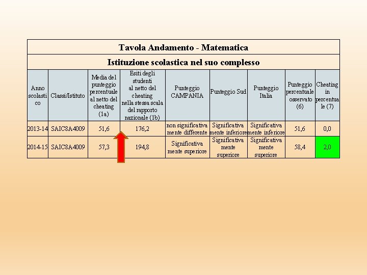Tavola Andamento - Matematica Istituzione scolastica nel suo complesso Esiti degli Media del studenti Tavola Andamento - Matematica Istituzione scolastica nel suo complesso Esiti degli Media del studenti