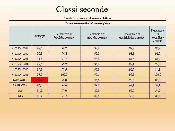 Classi seconde Tavola 1 C - Prova preliminare di lettura Istituzione scolastica nel suo Classi seconde Tavola 1 C - Prova preliminare di lettura Istituzione scolastica nel suo