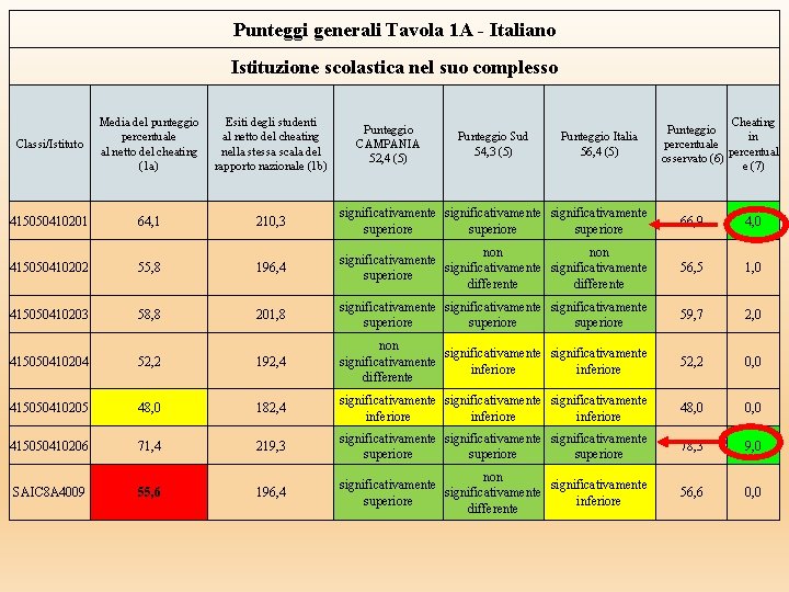 Punteggi generali Tavola 1 A - Italiano Istituzione scolastica nel suo complesso Classi/Istituto Media Punteggi generali Tavola 1 A - Italiano Istituzione scolastica nel suo complesso Classi/Istituto Media