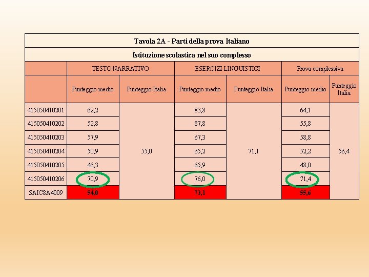Tavola 2 A - Parti della prova Italiano Istituzione scolastica nel suo complesso TESTO Tavola 2 A - Parti della prova Italiano Istituzione scolastica nel suo complesso TESTO