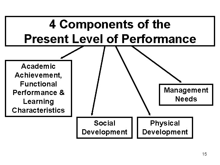 4 Components of the Present Level of Performance Academic Achievement, Functional Performance & Learning