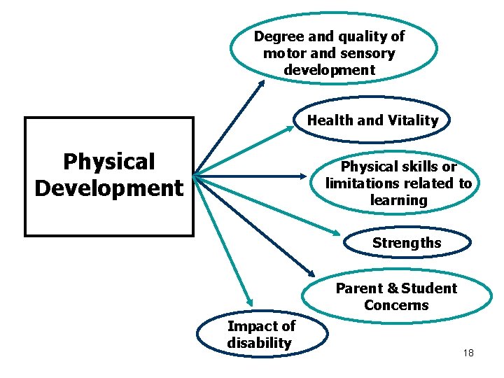 Degree and quality of motor and sensory development Health and Vitality Physical Development Physical