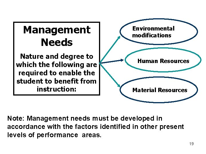 Management Needs Nature and degree to which the following are required to enable the