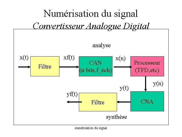 Numérisation du signal Convertisseur Analogue Digital analyse x(t) xf(t) CAN (n bits, f_éch) Filtre