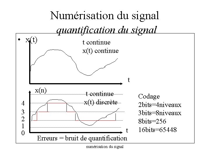 Numérisation du signal • x(t) quantification du signal t continue x(t) continue t x(n)