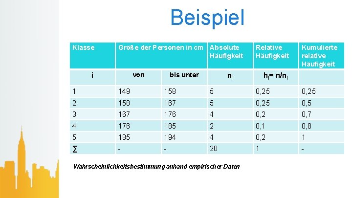 Beispiel Klasse Größe der Personen in cm Absolute Häufigkeit von i bis unter Relative