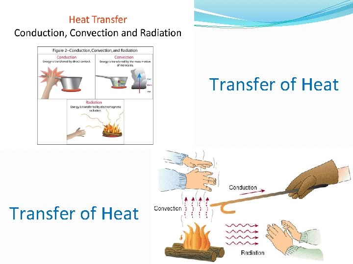 Transfer of Heat 