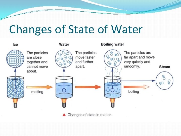 Changes of State of Water 