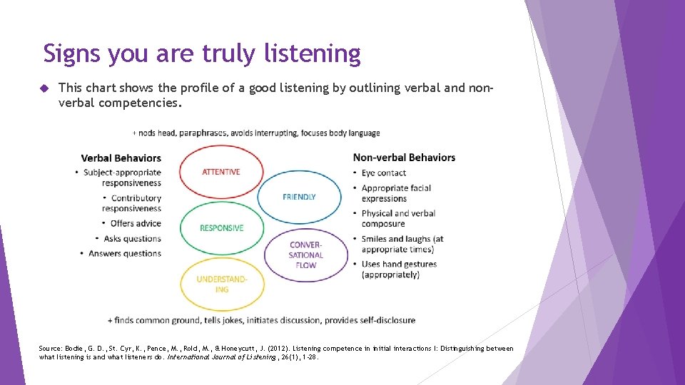 Signs you are truly listening This chart shows the profile of a good listening