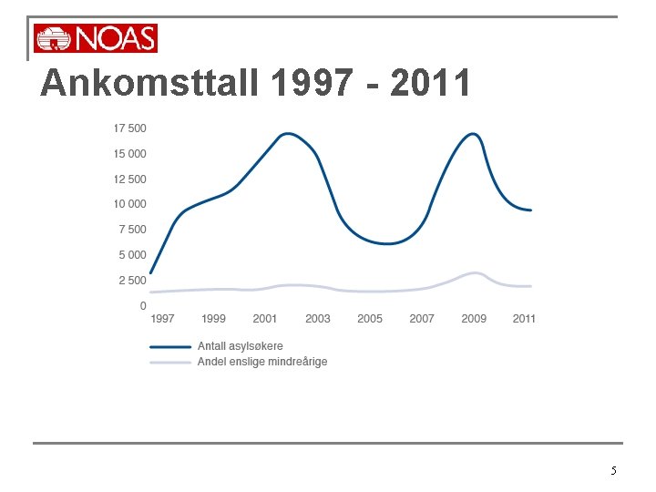 Ankomsttall 1997 - 2011 5 