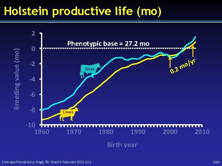 Holstein productive life (mo) Breeding value (mo) 2 0 Phenotypic base = 27. 2