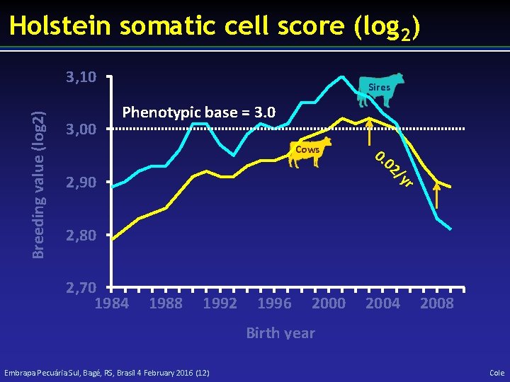 Holstein somatic cell score (log 2) Breeding value (log 2) 3, 10 3, 00