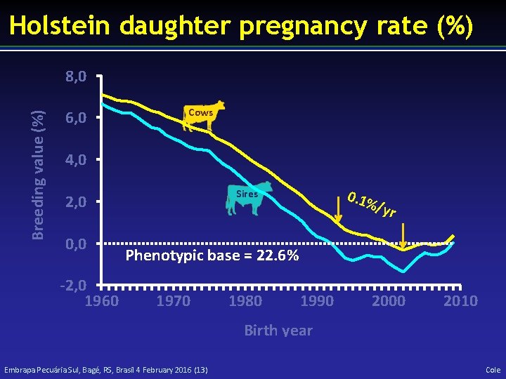 Holstein daughter pregnancy rate (%) Breeding value (%) 8, 0 6, 0 Cows 4,