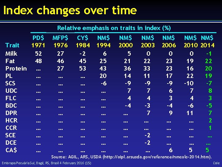 Index changes over time Relative emphasis on traits in index (%) PD$ Trait 1971