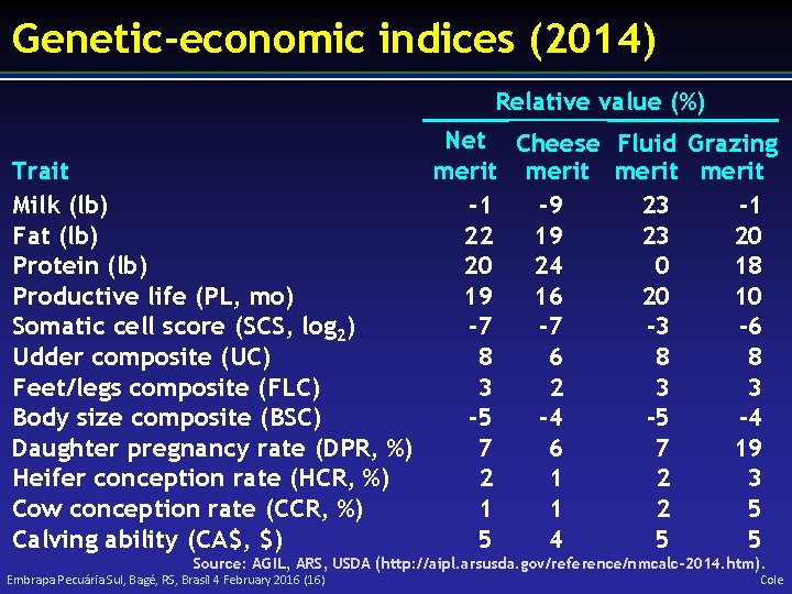 Genetic-economic indices (2014) Relative value (%) Net Cheese Fluid Grazing merit Trait Milk (lb)
