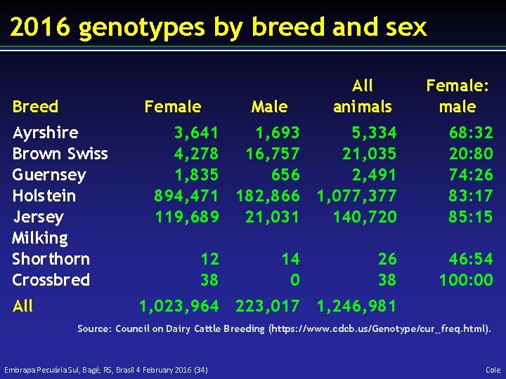 2016 genotypes by breed and sex Breed Female: male 3, 641 1, 693 5,