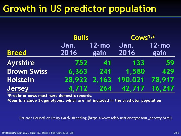 Growth in US predictor population Breed Ayrshire Brown Swiss Holstein Jersey Bulls Cows 1,