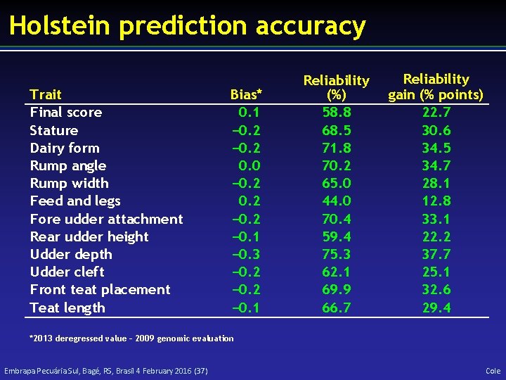 Holstein prediction accuracy Trait Final score Stature Dairy form Rump angle Rump width Feed