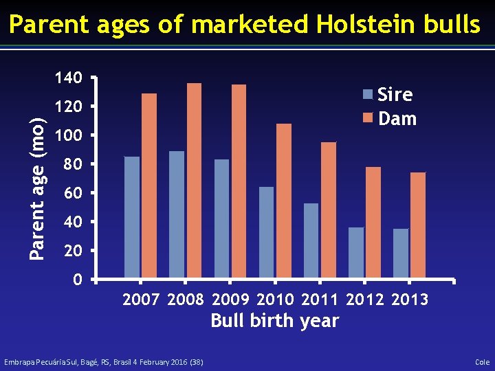 Parent ages of marketed Holstein bulls 140 Sire Dam Parent age (mo) 120 100