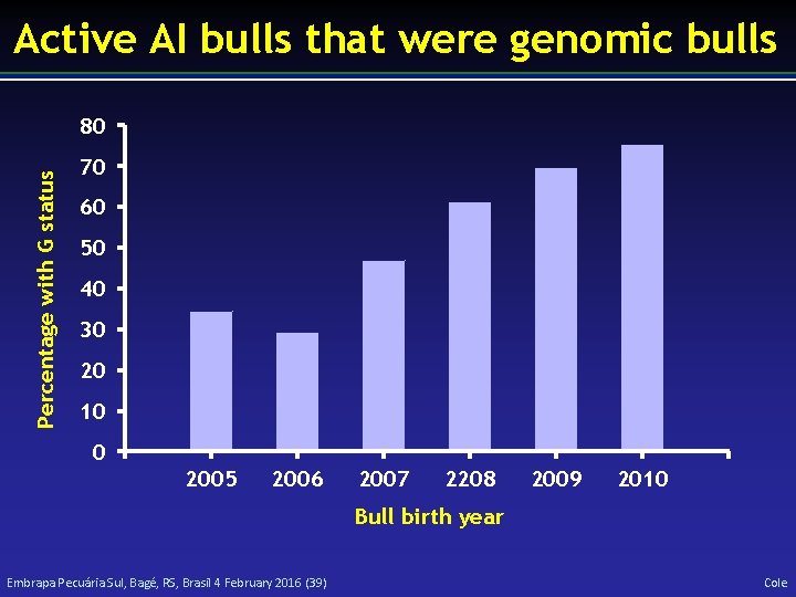 Active AI bulls that were genomic bulls Percentage with G status 80 70 60
