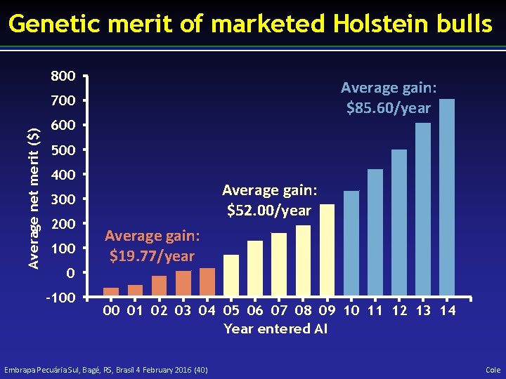 Genetic merit of marketed Holstein bulls 800 Average gain: $85. 60/year Average net merit