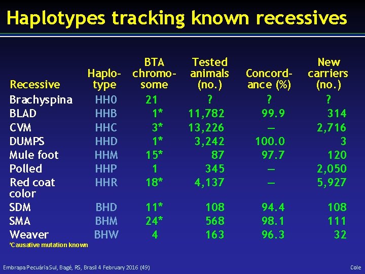 Haplotypes tracking known recessives Recessive Brachyspina BLAD CVM DUMPS Mule foot Polled Red coat