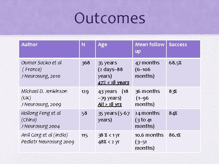 Outcomes Author N Age Mean follow Success up Oumar Sacko et al ( France)