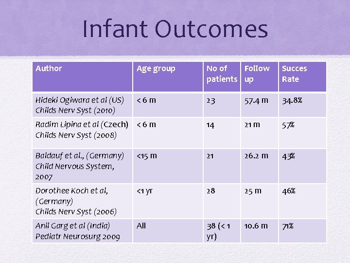 Infant Outcomes Author Age group No of Follow patients up Succes Rate Hideki Ogiwara