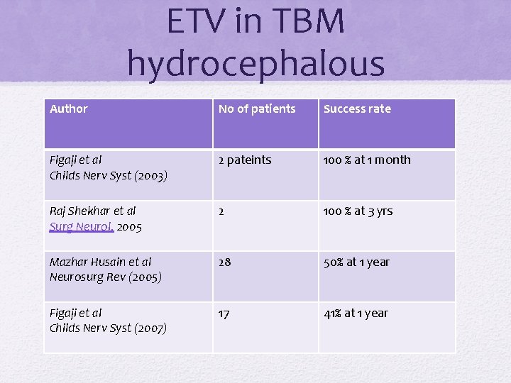 ETV in TBM hydrocephalous Author No of patients Success rate Figaji et al Childs