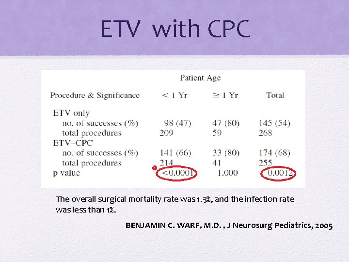 ETV with CPC The overall surgical mortality rate was 1. 3%, and the infection