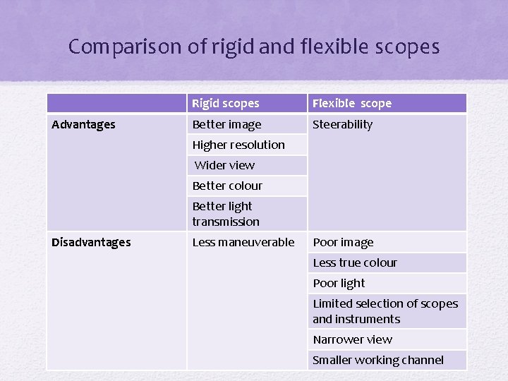 Comparison of rigid and flexible scopes Advantages Rigid scopes Flexible scope Better image Steerability