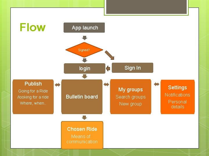 Flow App launch Signed? login Publish My groups Going for a Ride /looking for