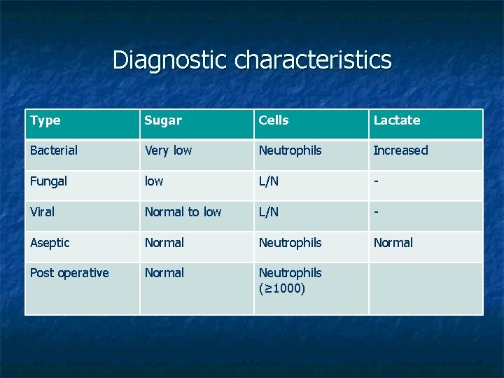 Diagnostic characteristics Type Sugar Cells Lactate Bacterial Very low Neutrophils Increased Fungal low L/N